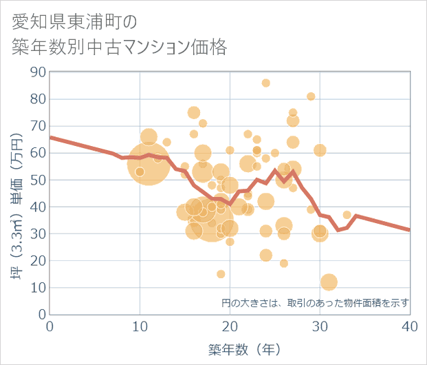 愛知県東浦町の築年数別の中古マンション坪単価