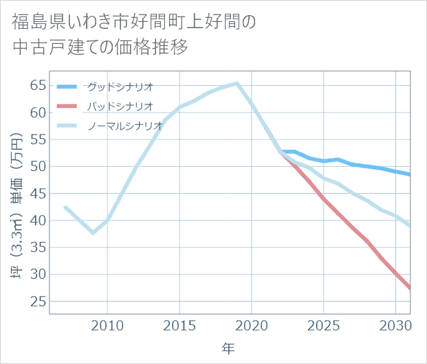 福島県いわき市好間町上好間の中古戸建て価格推移