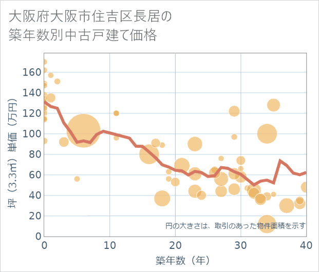 大阪府大阪市住吉区長居の築年数別の中古戸建て坪単価