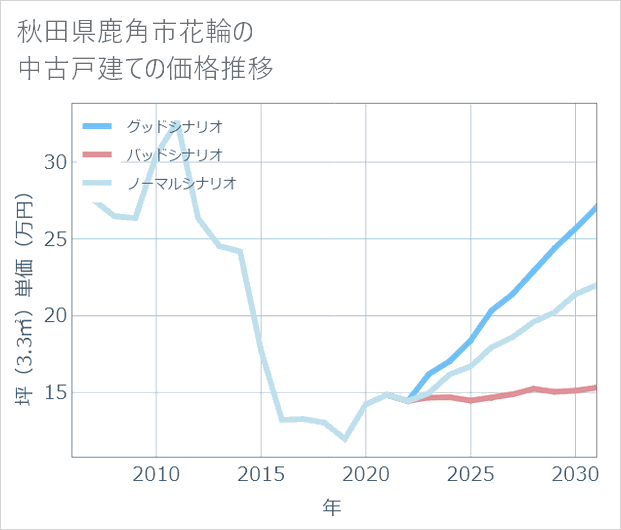 秋田県鹿角市花輪の中古戸建て価格推移