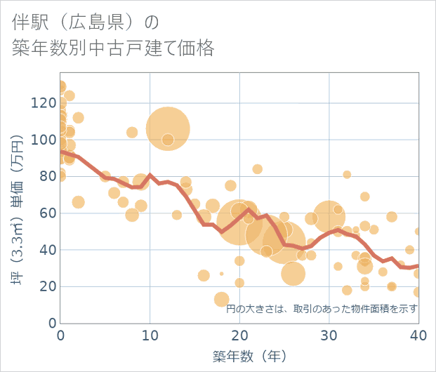 伴駅(広島県)の築年数別の中古戸建て坪単価