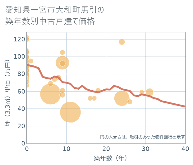 愛知県一宮市大和町馬引の築年数別の中古戸建て坪単価