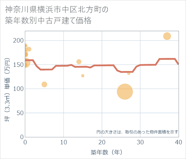 神奈川県横浜市中区北方町の築年数別の中古戸建て坪単価