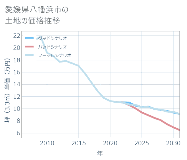 愛媛県八幡浜市の土地価格推移