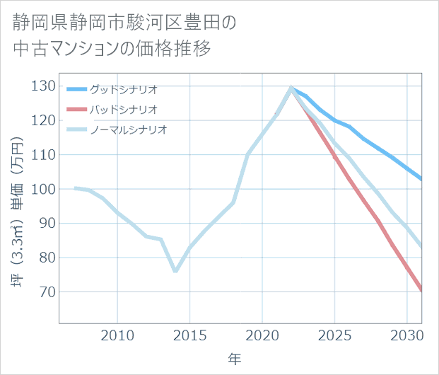 静岡県静岡市駿河区豊田の中古マンション価格推移