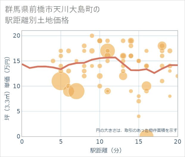 群馬県前橋市天川大島町の徒歩距離別の土地坪単価