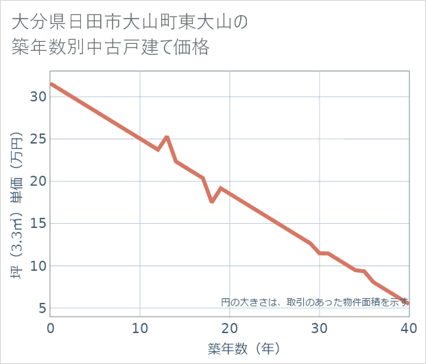 大分県日田市大山町東大山の築年数別の中古戸建て坪単価
