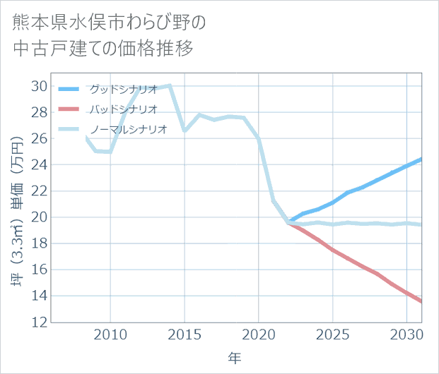 熊本県水俣市わらび野の中古戸建て価格推移