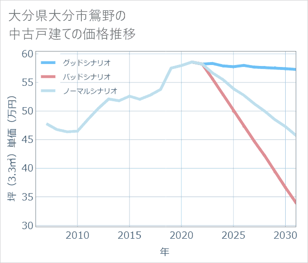 大分県大分市鴛野の中古戸建て価格推移