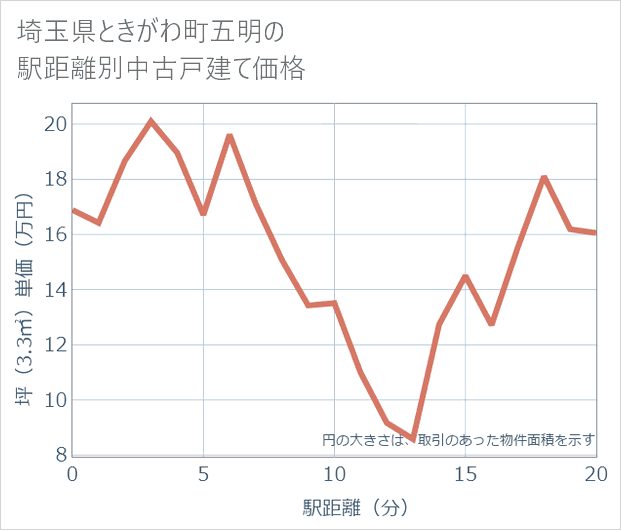 埼玉県ときがわ町五明の徒歩距離別の中古戸建て坪単価