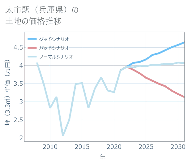 太市駅(兵庫県)の土地価格推移