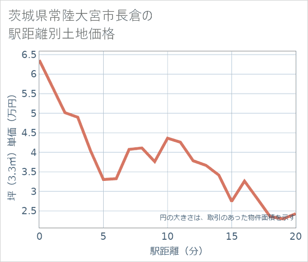 茨城県常陸大宮市長倉の徒歩距離別の土地坪単価