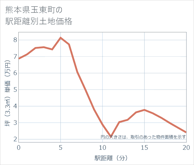 熊本県玉東町の徒歩距離別の土地坪単価
