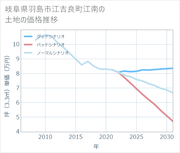 岐阜県羽島市江吉良町江南の土地価格推移