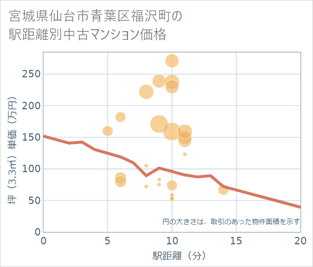 宮城県仙台市青葉区福沢町の徒歩距離別の中古マンション坪単価