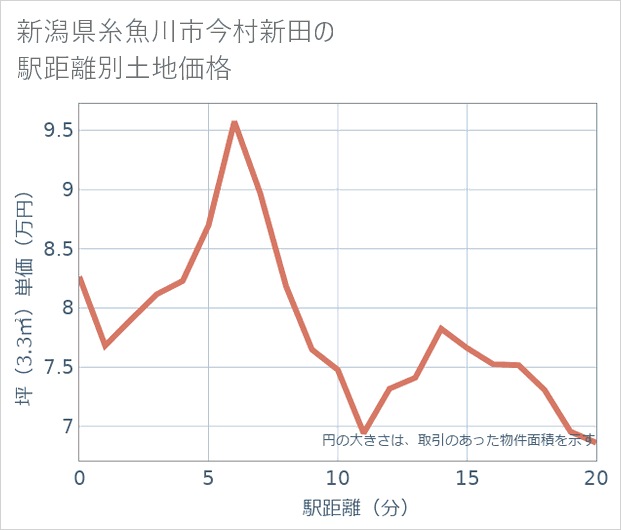 新潟県糸魚川市今村新田の徒歩距離別の土地坪単価