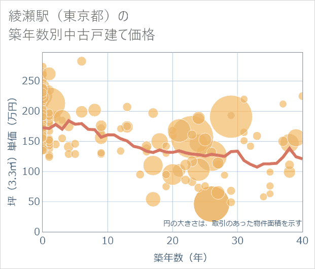 綾瀬駅(東京都)の築年数別の中古戸建て坪単価