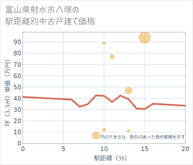 富山県射水市八塚の徒歩距離別の中古戸建て坪単価