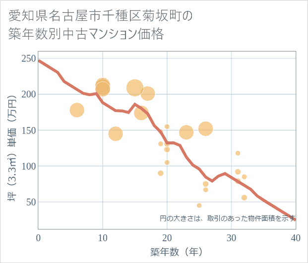 愛知県名古屋市千種区菊坂町の築年数別の中古マンション坪単価