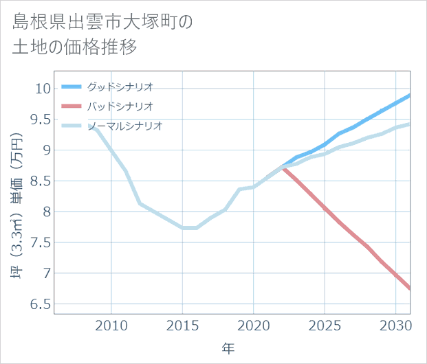 島根県出雲市大塚町の土地価格推移