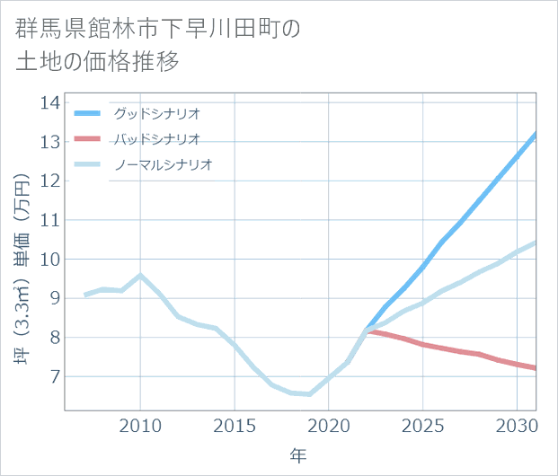 群馬県館林市下早川田町の土地価格推移