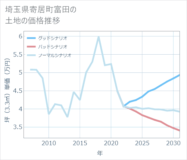 埼玉県寄居町富田の土地価格推移