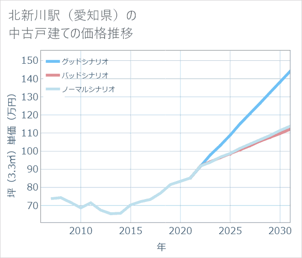 北新川駅(愛知県)の中古戸建て価格推移