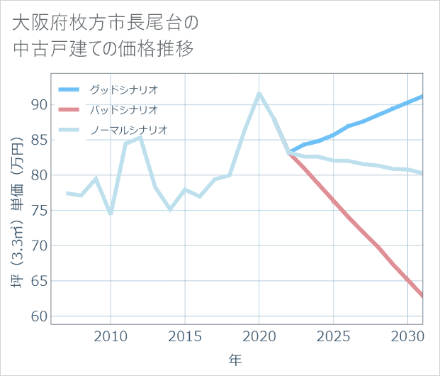 大阪府枚方市長尾台の中古戸建て価格推移