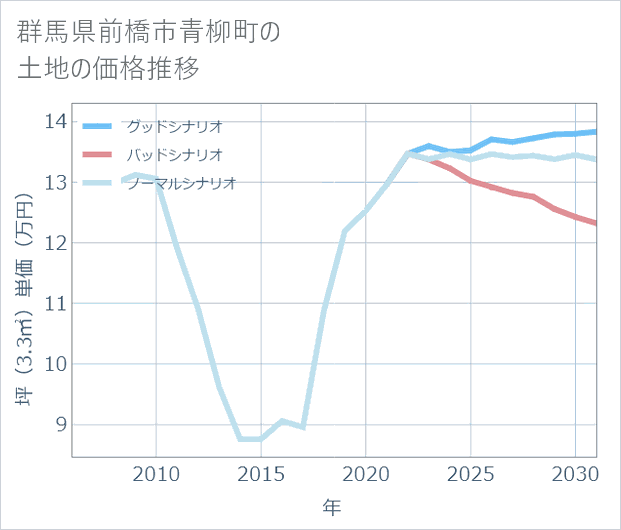 群馬県前橋市青柳町の土地価格推移