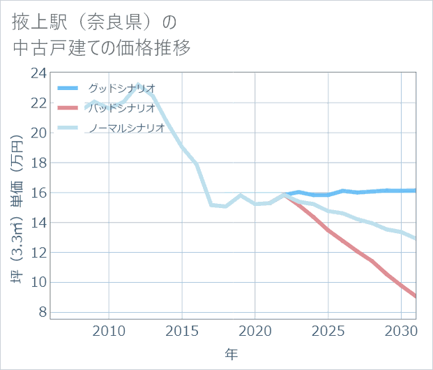 掖上駅(奈良県)の中古戸建て価格推移