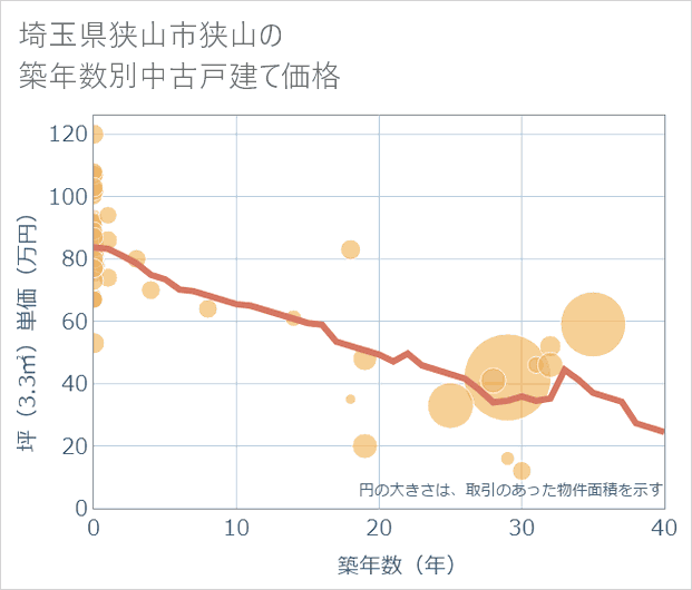 埼玉県狭山市狭山の築年数別の中古戸建て坪単価