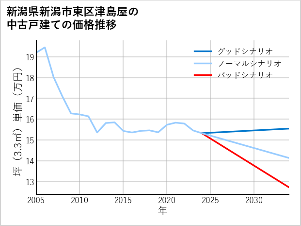 新潟県新潟市東区津島屋の中古戸建て価格推移