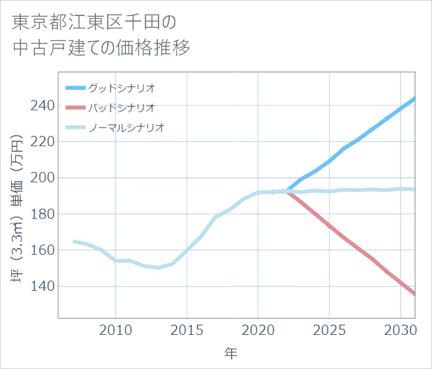 東京都江東区千田の中古戸建て価格推移