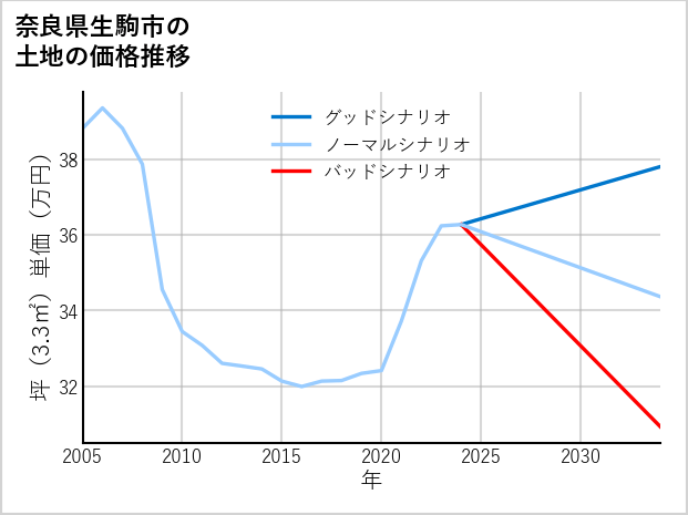 奈良県生駒市南田原町の土地価格推移
