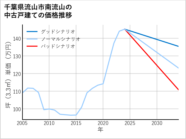 千葉県流山市南流山の中古戸建て価格推移