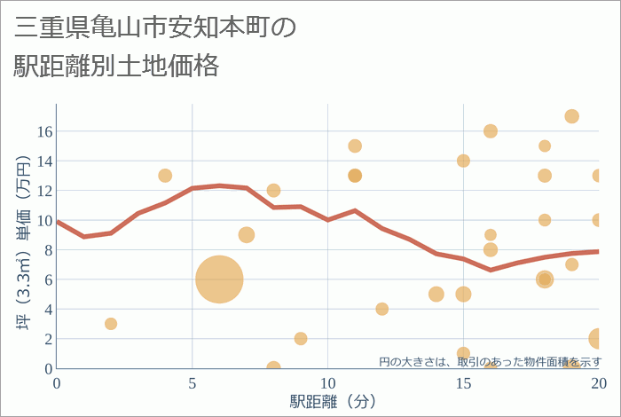 三重県亀山市安知本町の徒歩距離別の土地坪単価