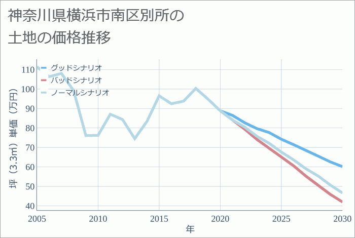 神奈川県横浜市南区別所の土地価格推移