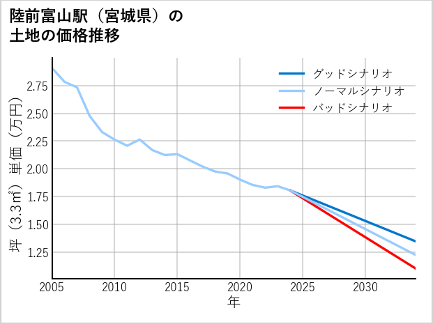 陸前富山駅（宮城県）の土地価格推移