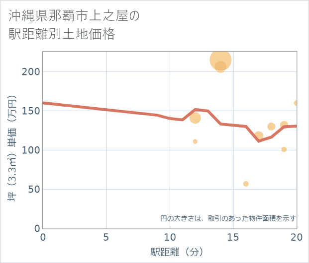 沖縄県那覇市上之屋の徒歩距離別の土地坪単価