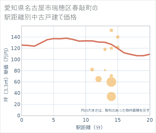 愛知県名古屋市瑞穂区春敲町の徒歩距離別の中古戸建て坪単価