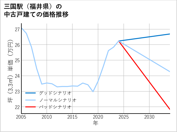 三国駅（福井県）の中古戸建て価格推移