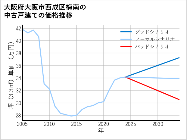 大阪府大阪市西成区梅南の中古戸建て価格推移