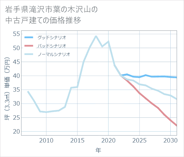 岩手県滝沢市葉の木沢山の中古戸建て価格推移