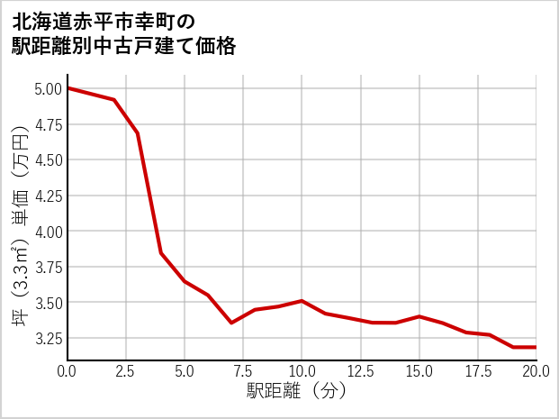 北海道赤平市幸町の徒歩距離別の中古戸建て坪単価