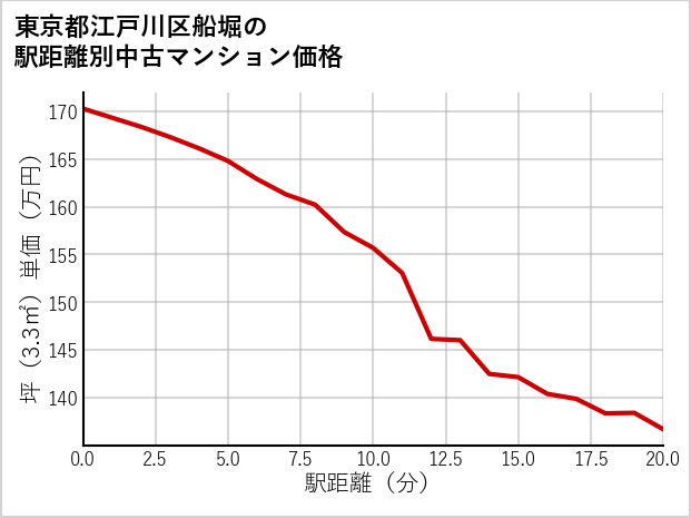 東京都江戸川区船堀の徒歩距離別の中古マンション坪単価