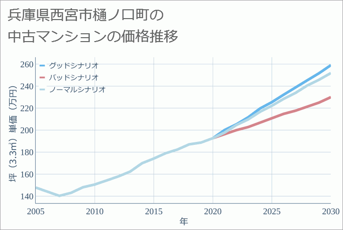 兵庫県西宮市樋ノ口町の中古マンション価格推移