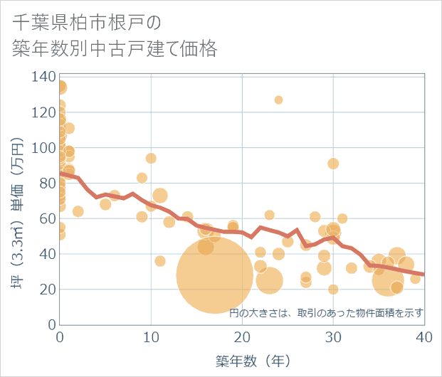 千葉県柏市根戸の築年数別の中古戸建て坪単価