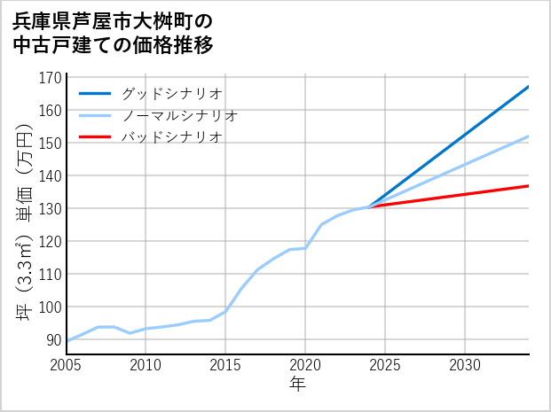 兵庫県芦屋市大桝町の中古戸建て価格推移
