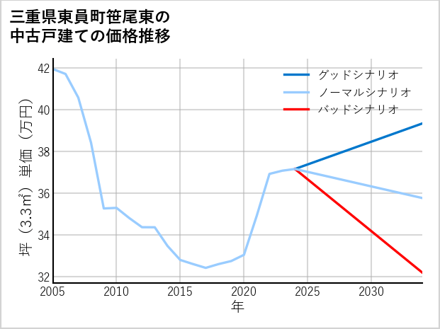 三重県東員町笹尾東の中古戸建て価格推移