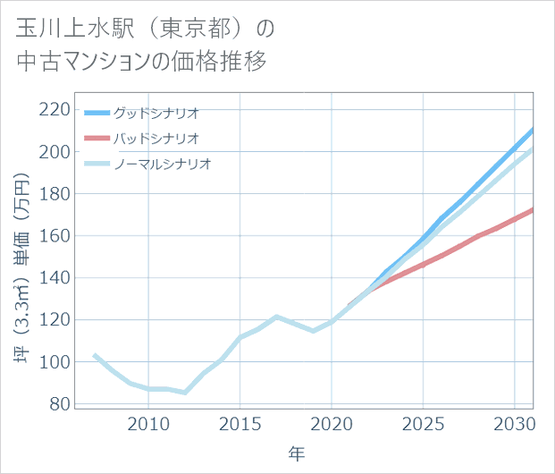 玉川上水駅(東京都)の中古マンション価格推移